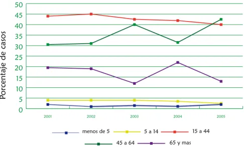 Gráfico 5. Proporción de casos de lepra por grupos de edad. Colombia, 2001-2005