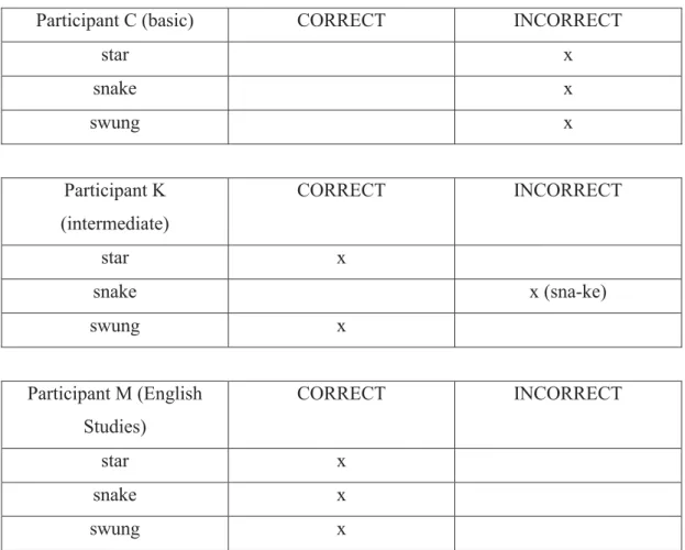 Table 3: Three tables containing basic, intermediate and English Studies morphological results