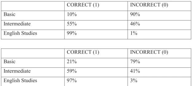 Table 4: Two tables containing hit and error percentages of basic, intermediate, and English Studies participants