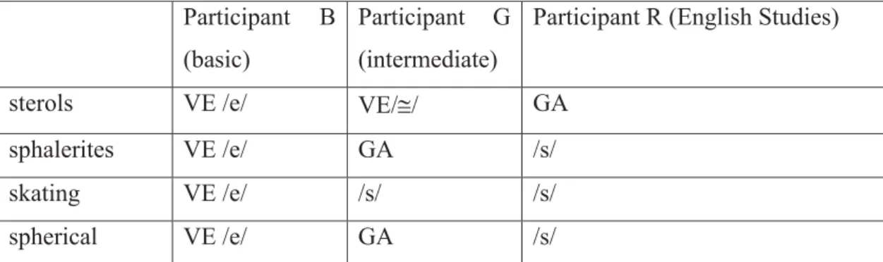 Table  5:  A  sample  table  showing  basic,  intermediate,  and  English  Studies  participants’  performance  when  pronouncing s + stop clusters