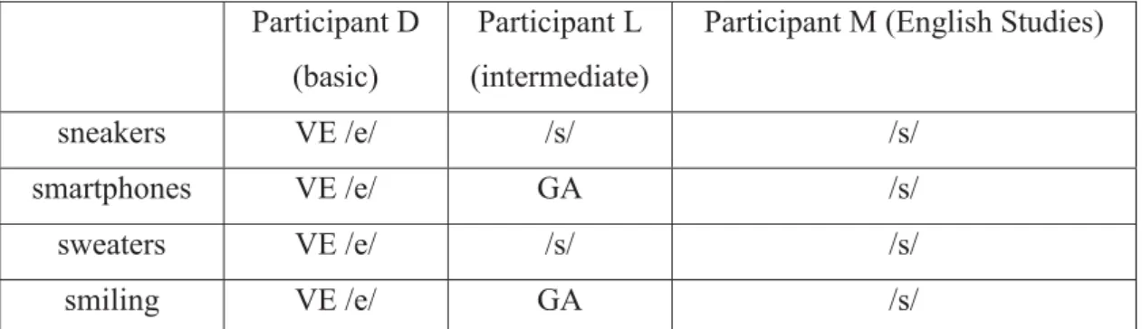 Table  6:  A  sample  table  showing  basic,  intermediate,  and  English  Studies  participants’  performance  when  pronouncing s + continuant clusters