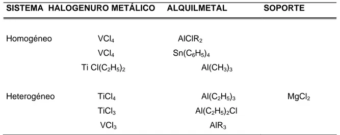 Tabla 1.-  Catalizadores Ziegler-Natta mas comunes. 