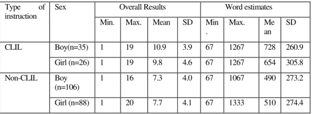 Table  6.  Overall  results  and  word  estimates  according  to  sex  and  type  of  instruction