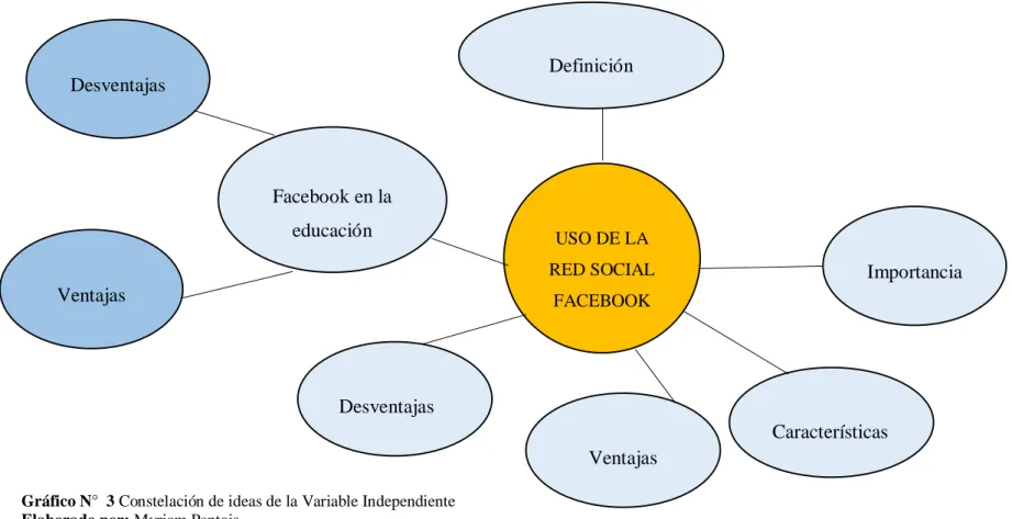 Gráfico N°  3 Constelación de ideas de la Variable Independiente  Elaborado por: Myriam Pantoja 