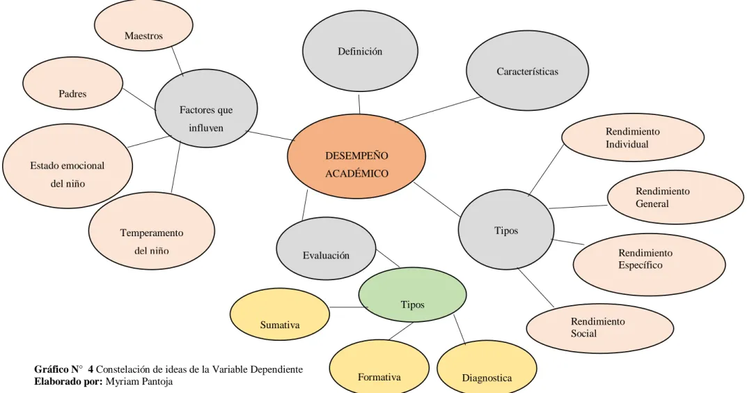 Gráfico N°  4 Constelación de ideas de la Variable Dependiente  Elaborado por: Myriam Pantoja