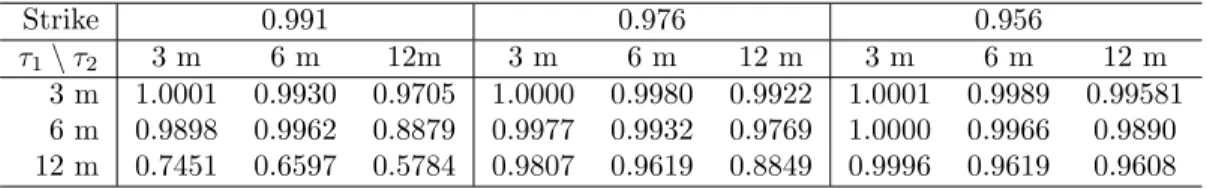 Table 4: Ratios between the R-NTotal and R-NJS option prices (R-NTotal price/R-NJS price).