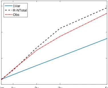 Figure 3: Yield curves on 2 January 2017. The blue solid line is the 1Var yield curve, the black line is the R-NTotal yield curve and the red dash-dotted line is the observed yield curve.
