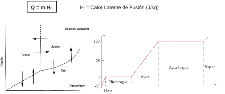 Tabla de calores latentes 