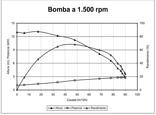 Figura 5. Curvas características de una bomba centrífuga convencional. 