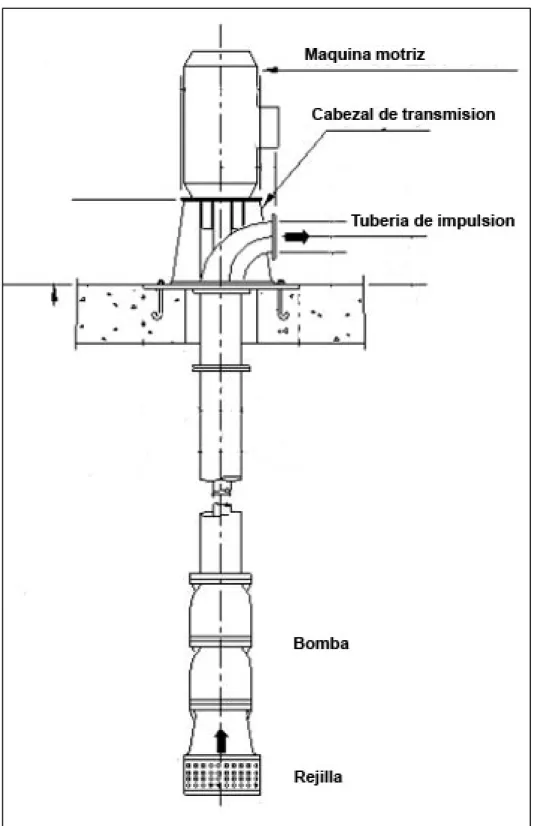 Figura 8. Bombas centrifugas de eje vertical. 