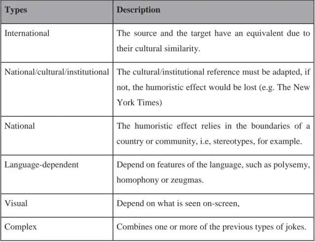 Table 1. Classification of jokes from the translator´s perspective (Zabalbeascoa, 2001)