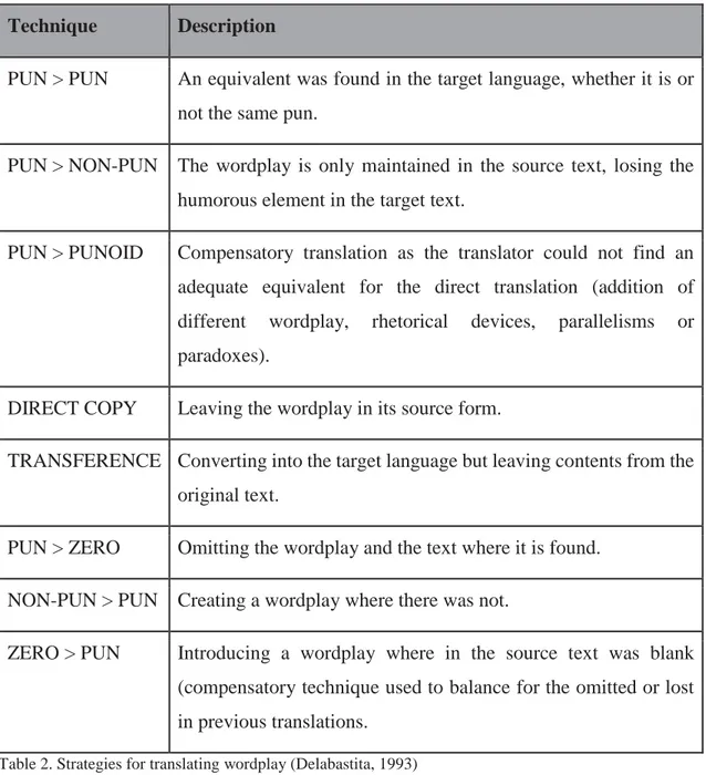 Table 2. Strategies for translating wordplay (Delabastita, 1993)