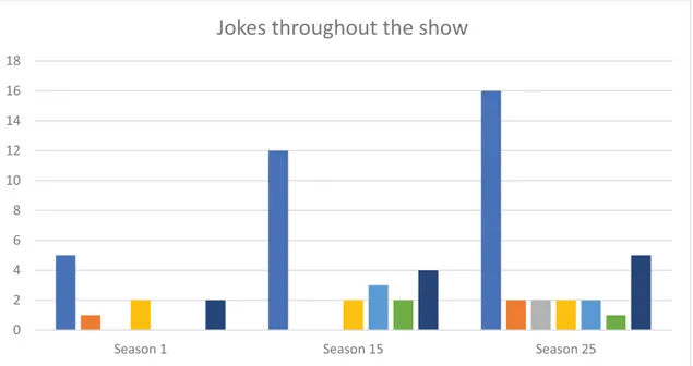 Figure 2. Jokes evolution throughout the show. 