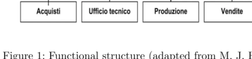 Figure 1: Functional structure (adapted from M. J. Hatch, cit. p. 334).