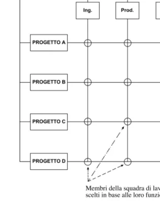 Figure 4: Matrix structure (adapted from Hatch, (2006), cit., p. 340).