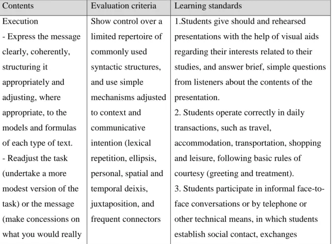 Table 1. 1º Cicle ESO Block 2. Production of oral texts: expression and interaction. 