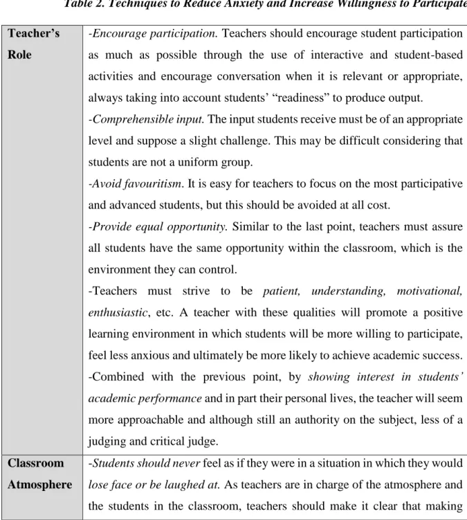 Table 2. Techniques to Reduce Anxiety and Increase Willingness to Participate  Teacher’s 