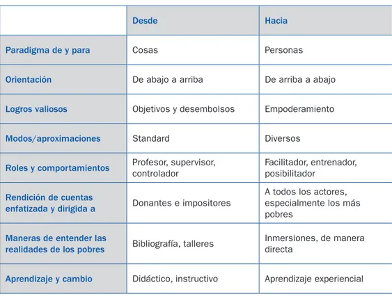 Tabla I.5. Cambios en las condiciones, valores, normas y reglas personales,  