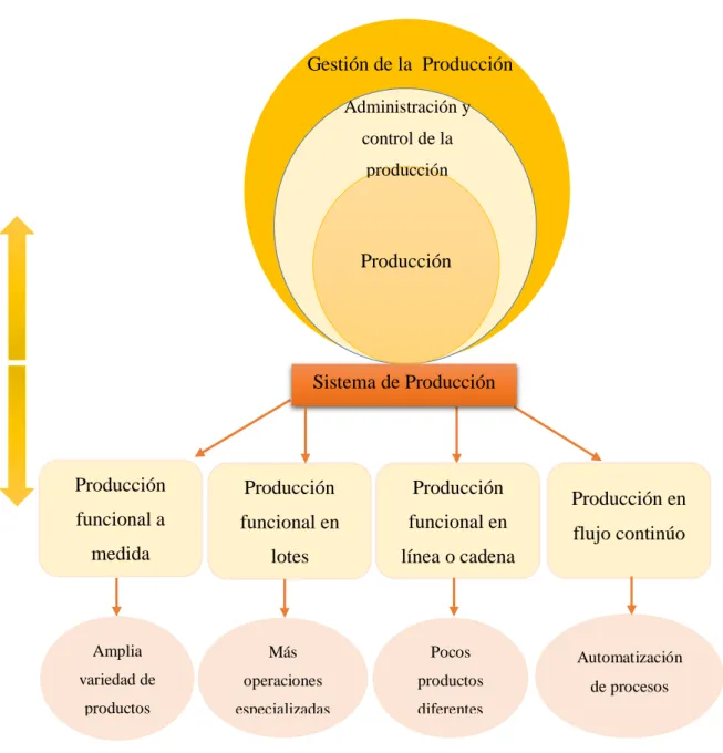 Gráfico N°5 Variable Independiente: Sistema de Producción 