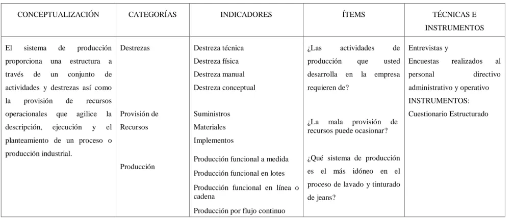 Cuadro N° 2 Variable Independiente: Sistema de Producción  