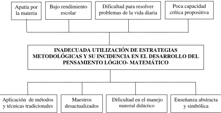 Gráfico N°  1: Relación Causa - Efecto 