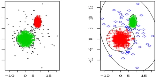 Figure 1: (a) Two groups with 10% of the observation discarded (trimmed points are the small circles)