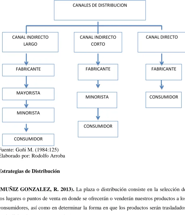 Gráfico 2.-  Canales de distribución 
