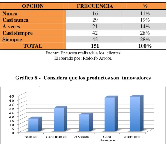 Tabla 6.-  Considera que los productos son innovadores 