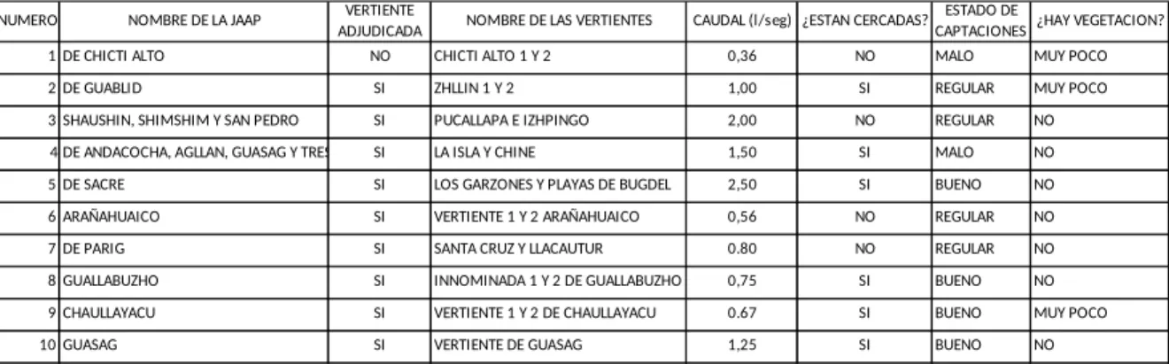 Tabla   1:   Los   sistemas   de   agua   potable   de   Guachapala   y   sus   principales características (Elaboración: Gerardo Villa, 2014)