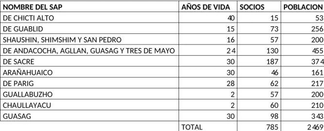 Tabla   2:   SAP   de   Guachapala   (rural),   su   duración   y   aspectos   demográficos (Elaboración: Gerardo Villa, 2014)