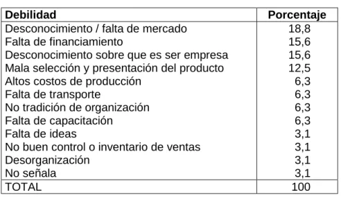 Cuadro No. 3 