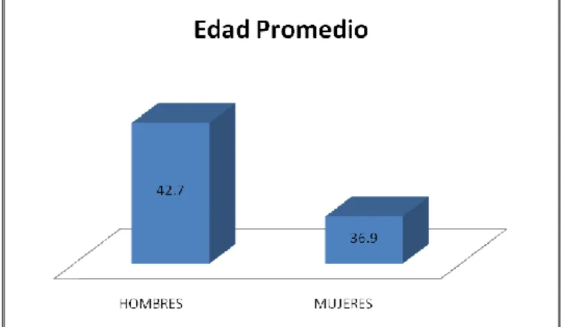 Figura 10. Edad promedio 