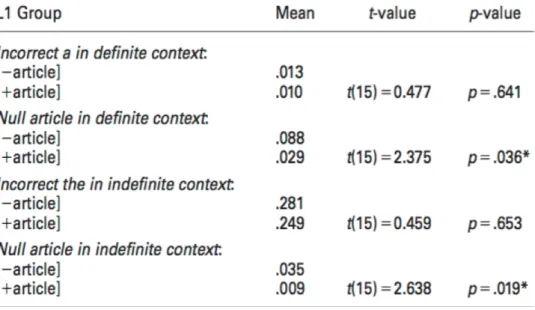 Table 2. Accuracy in specific and generic contexts of L1 Spanish speakers.