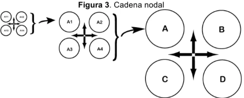 Figura 3. Cadena nodal 
