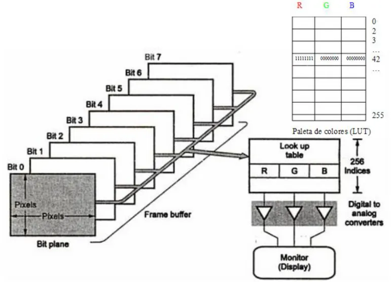 Figura 10. Arquitectura del Frame Buffer 