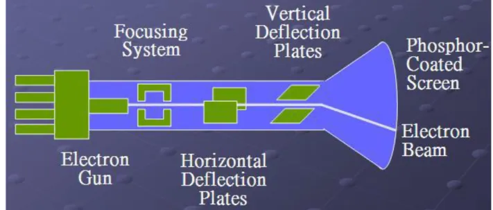 Figura 3. Tubos de rayos catódicos de refresco 