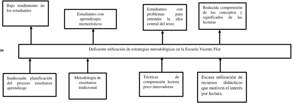 Gráfico N° 1: Árbol de problemas 
