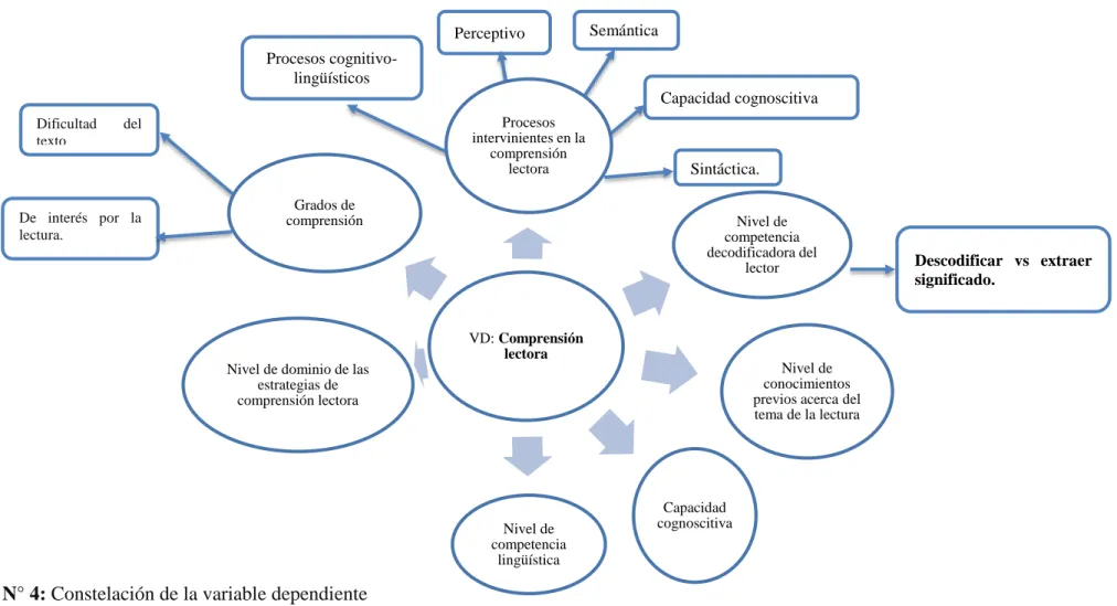 Gráfico N° 4: Constelación de la variable dependiente   Elaborado por: Asdrúbal Gonzalo Moyano Morejón 