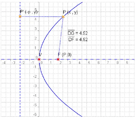 Gráfico de la Función y 2 =8x, siendo p (parámetro) la distancia del Foco al Vértice 