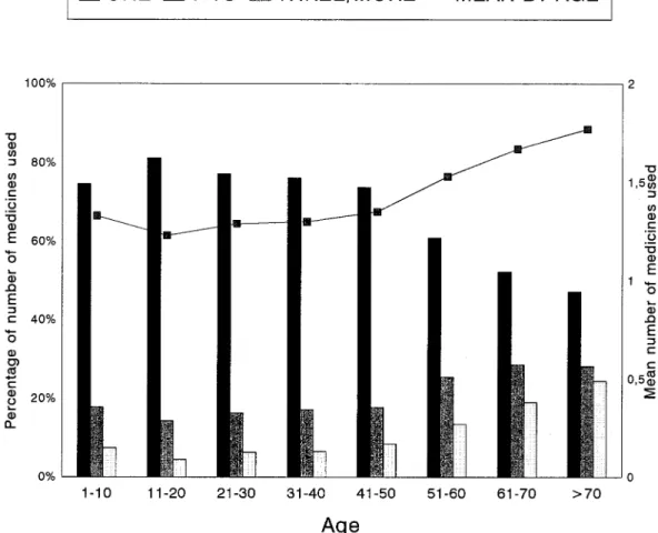 Fig. 2 Ð Number of medications consumed by the population