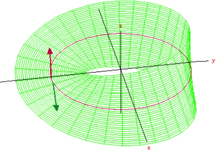 Figura 3.14: Banda de M ¨ obius: r(u, v) = ( (2 − v sin( u
