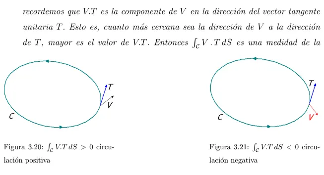 Figura 3.21: R C V.T dS &lt; 0 circu- circu-laci´on negativa