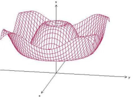 Figura 1.4: Gr´afica de la superficie: f (x, y) = 2sen p x 2 + y 2 + 3