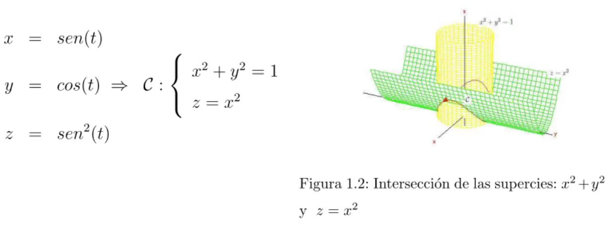 Figura 1.2: Intersecci´on de las supercies: x 2 + y 2 = 1