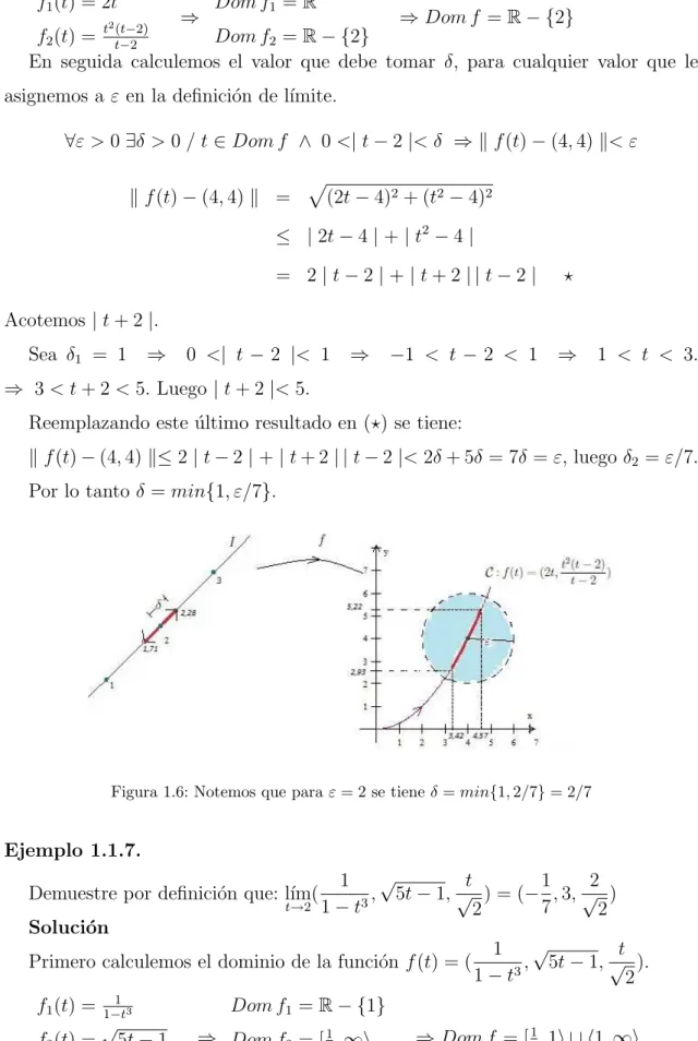 Figura 1.6: Notemos que para ε = 2 se tiene δ = min{1, 2/7} = 2/7