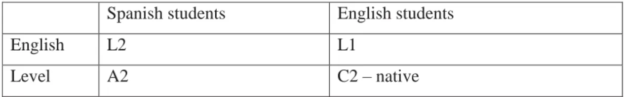 Table 1. Language differences between the Spanish and the English class. 