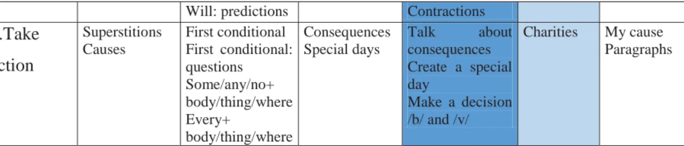 Table 3 shows which grammatical skills and which lexical skills will be improved during  the activity