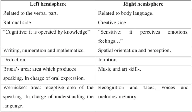 Table 1. Functions of brain hemispheres in relation to music  (Jurío Jusué. 2014, p.199) As it can be shown in the table above, each hemisphere of the brain is put into  operation while listening to music, since the right hemisphere undertakes the function