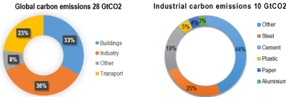 Fig. 1  Analysis of global CO2 emissions in 2006 demonstrating the importance of five key  materials  (Allwood  J