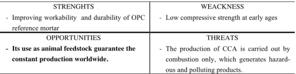 Table 5 SWOT of BLA-cement mortar 